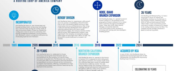 timeline of AAA Roofing's history