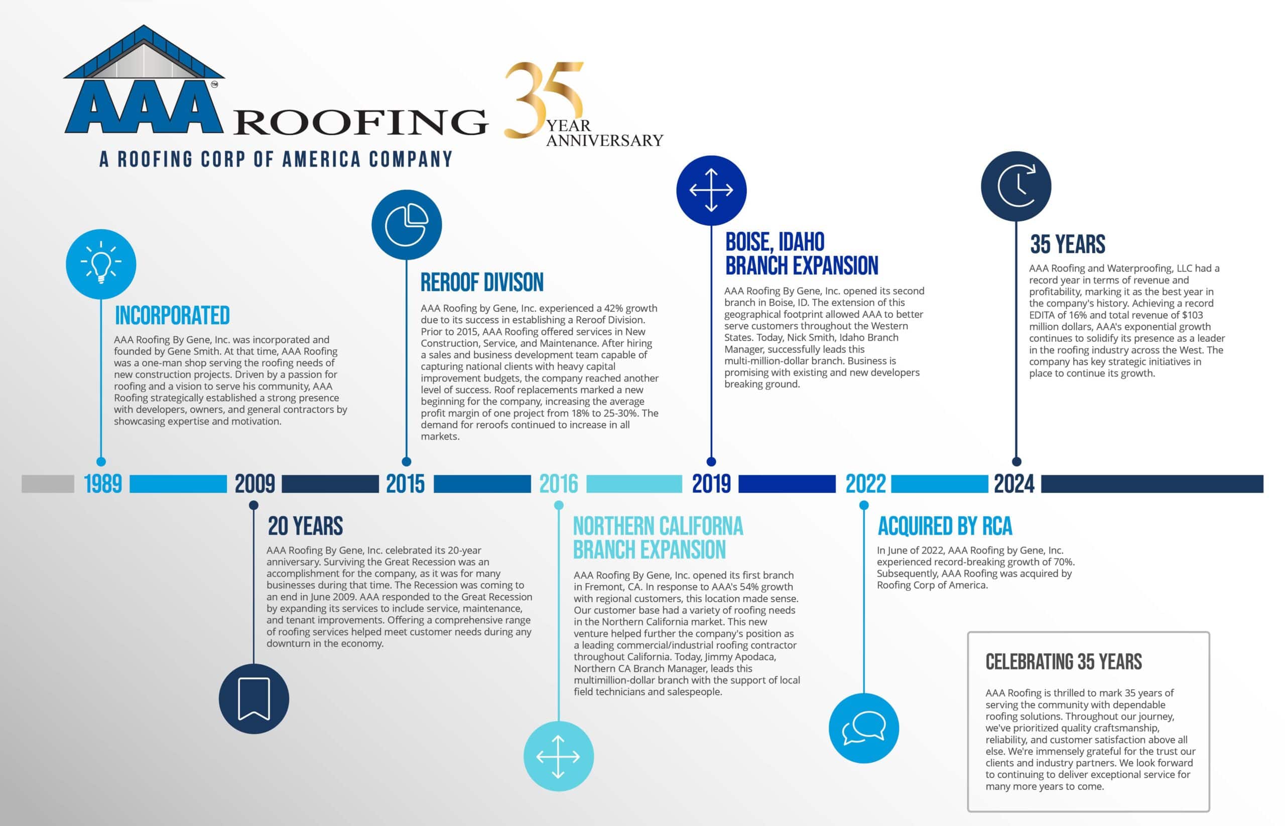 timeline of AAA Roofing's history